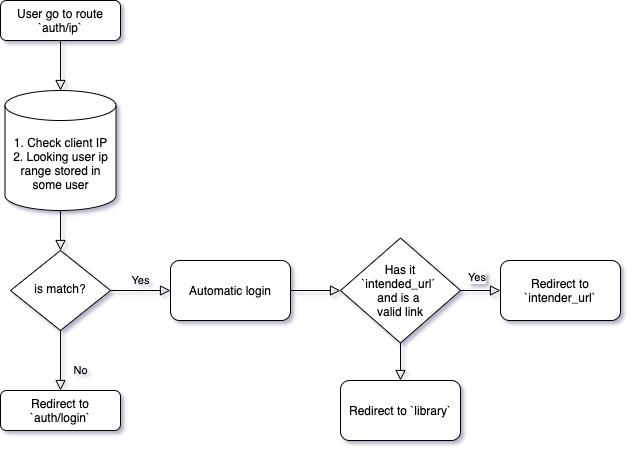 assign-ip