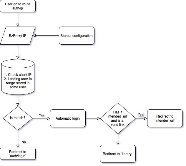 assign-ip