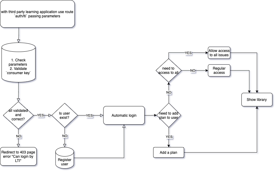 LTI-diagram